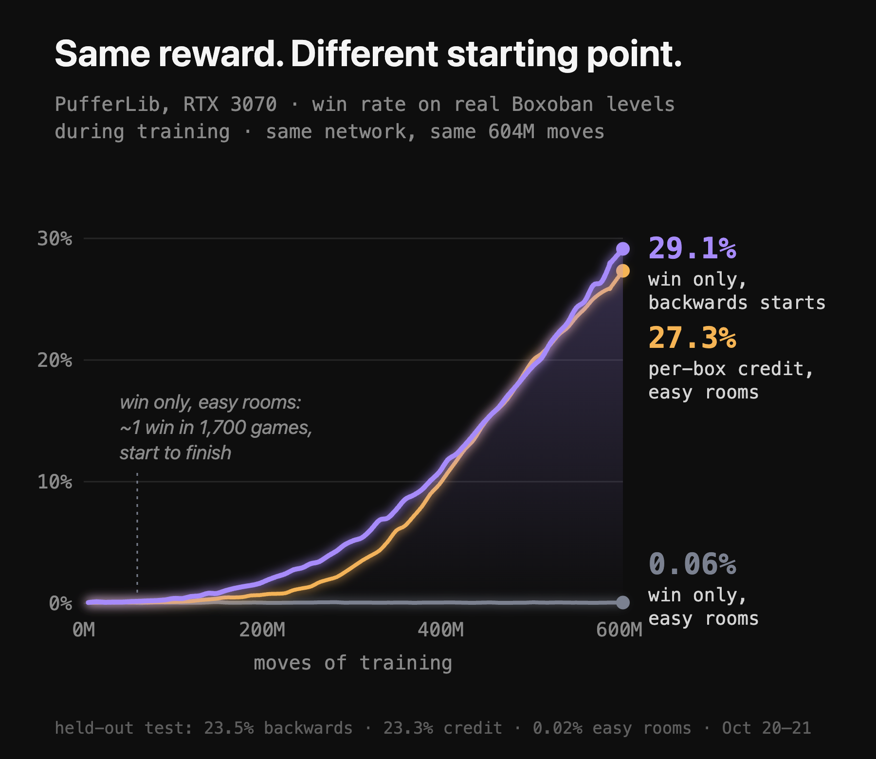 The same chart with a third run added: win-only with backwards-played starts climbs to 29%, level with per-box credit at 27%, while win-only with easy rooms stays flat.